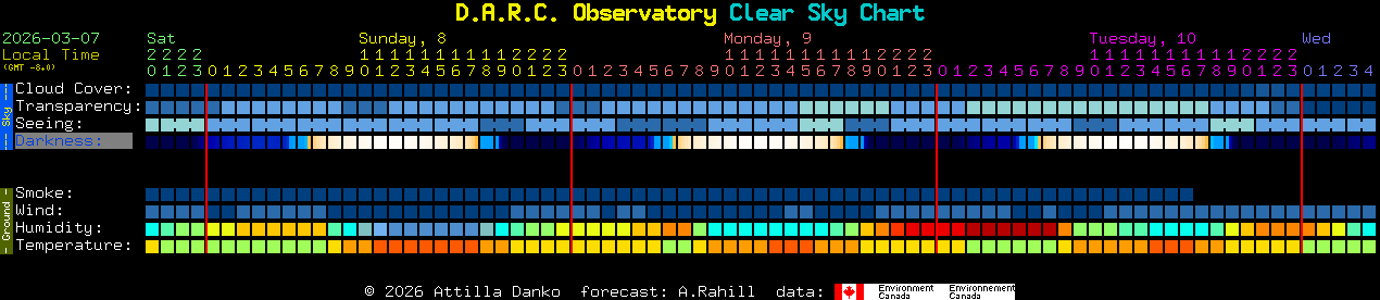 Current forecast for D.A.R.C. Observatory Clear Sky Chart