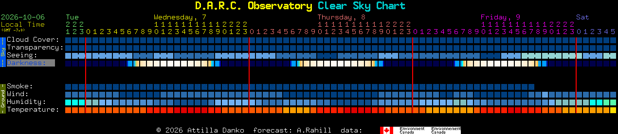 Current forecast for D.A.R.C. Observatory Clear Sky Chart