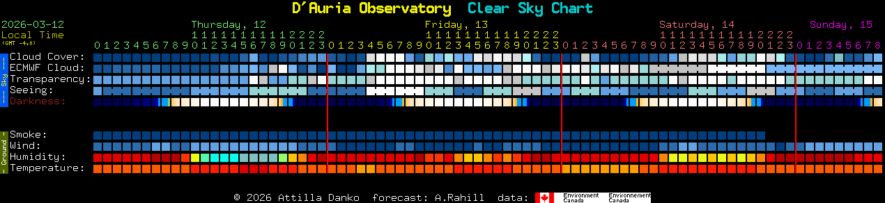 Current forecast for D'Auria Observatory Clear Sky Chart