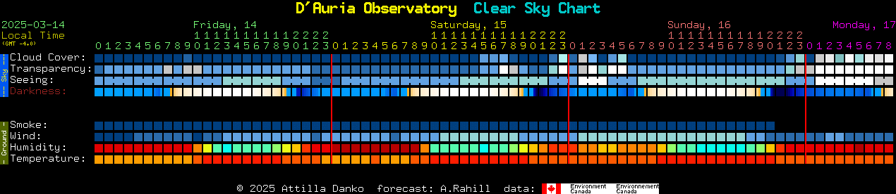 Current forecast for D'Auria Observatory Clear Sky Chart