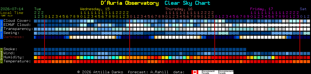 Current forecast for D'Auria Observatory Clear Sky Chart