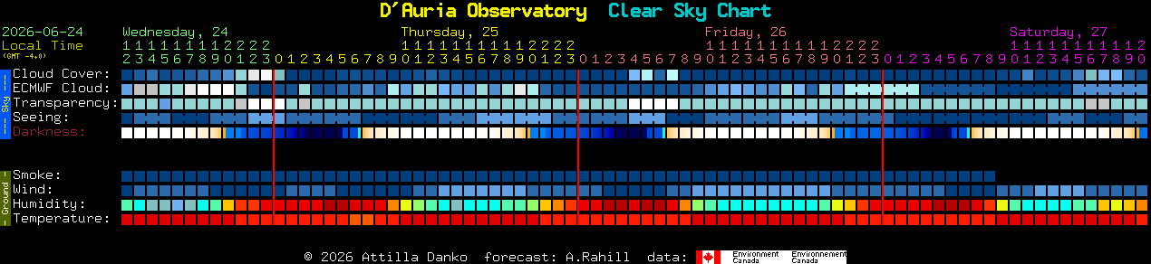 Current forecast for D'Auria Observatory Clear Sky Chart