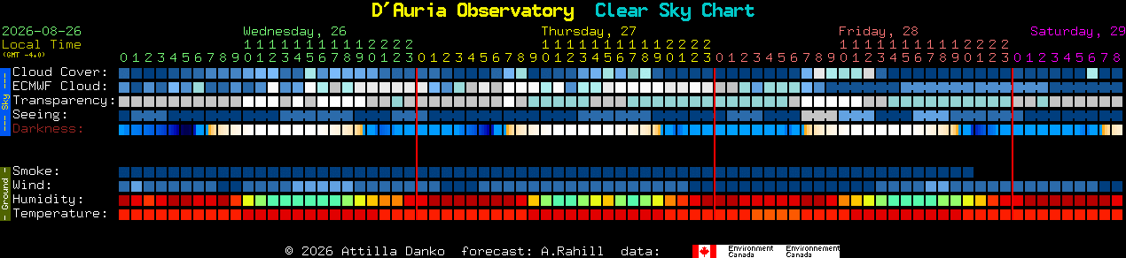 Current forecast for D'Auria Observatory Clear Sky Chart