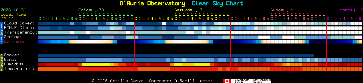Current forecast for D'Auria Observatory Clear Sky Chart