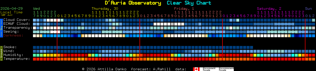 Current forecast for D'Auria Observatory Clear Sky Chart