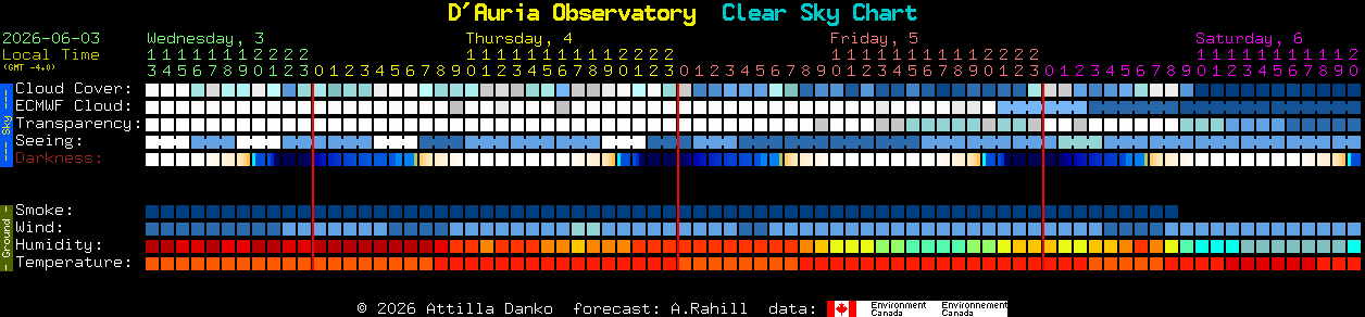 Current forecast for D'Auria Observatory Clear Sky Chart