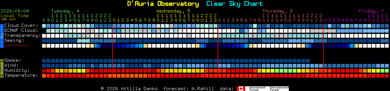 Current forecast for D'Auria Observatory Clear Sky Chart