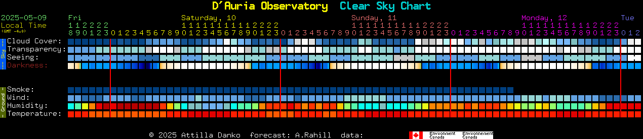 Current forecast for D'Auria Observatory Clear Sky Chart
