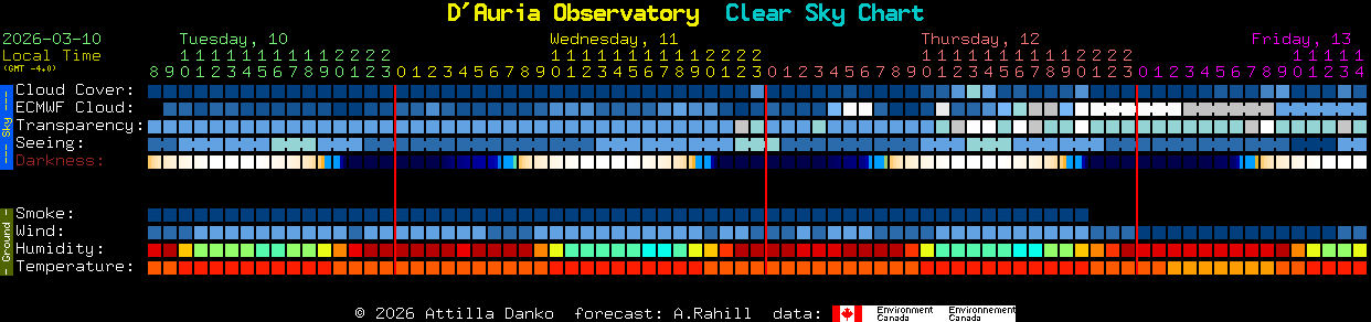 Current forecast for D'Auria Observatory Clear Sky Chart