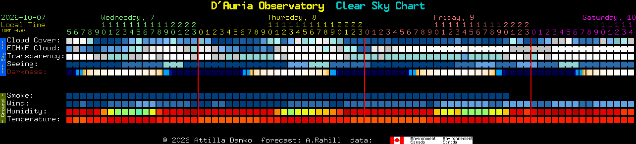 Current forecast for D'Auria Observatory Clear Sky Chart