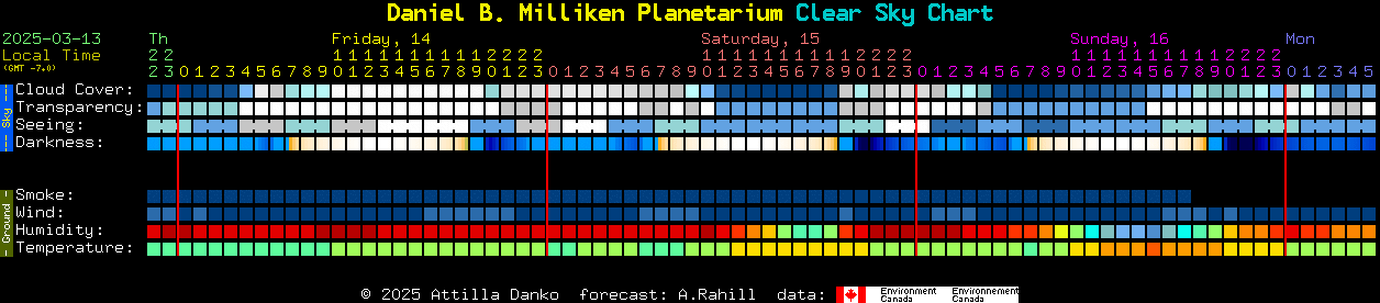 Current forecast for Daniel B. Milliken Planetarium Clear Sky Chart