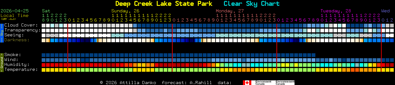 Current forecast for Deep Creek Lake State Park Clear Sky Chart