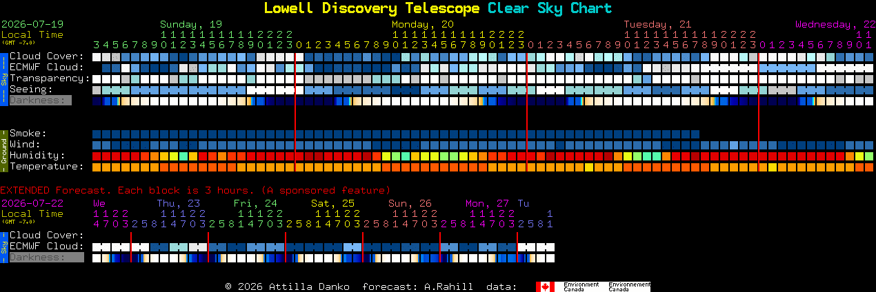 Current forecast for Lowell Discovery Telescope Clear Sky Chart