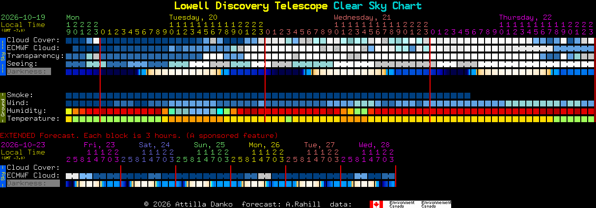 Current forecast for Lowell Discovery Telescope Clear Sky Chart