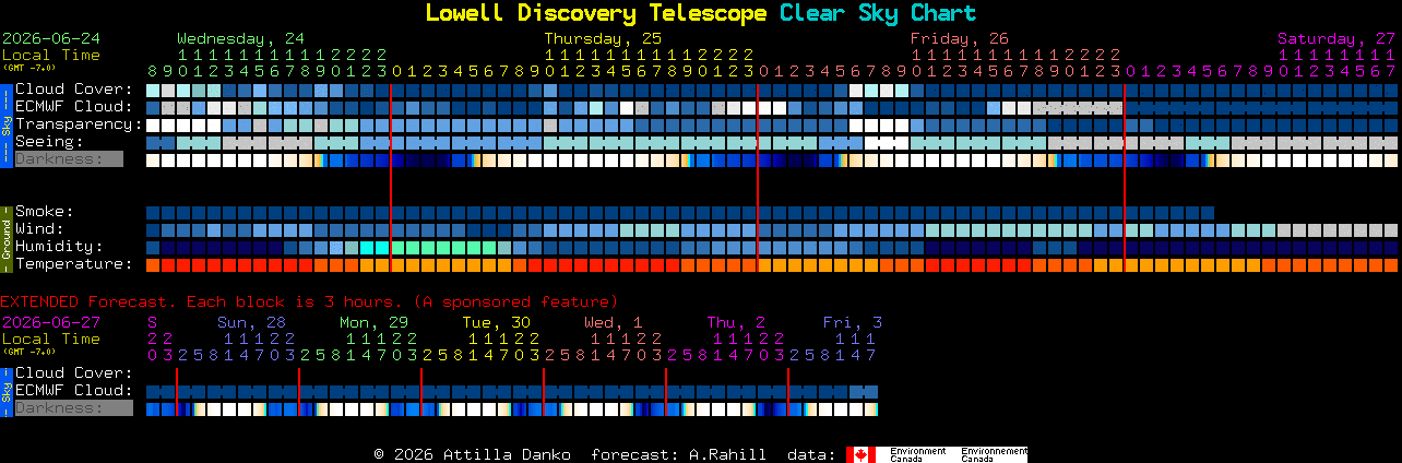 Current forecast for Lowell Discovery Telescope Clear Sky Chart
