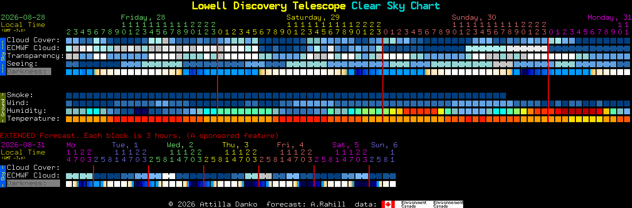 Current forecast for Lowell Discovery Telescope Clear Sky Chart