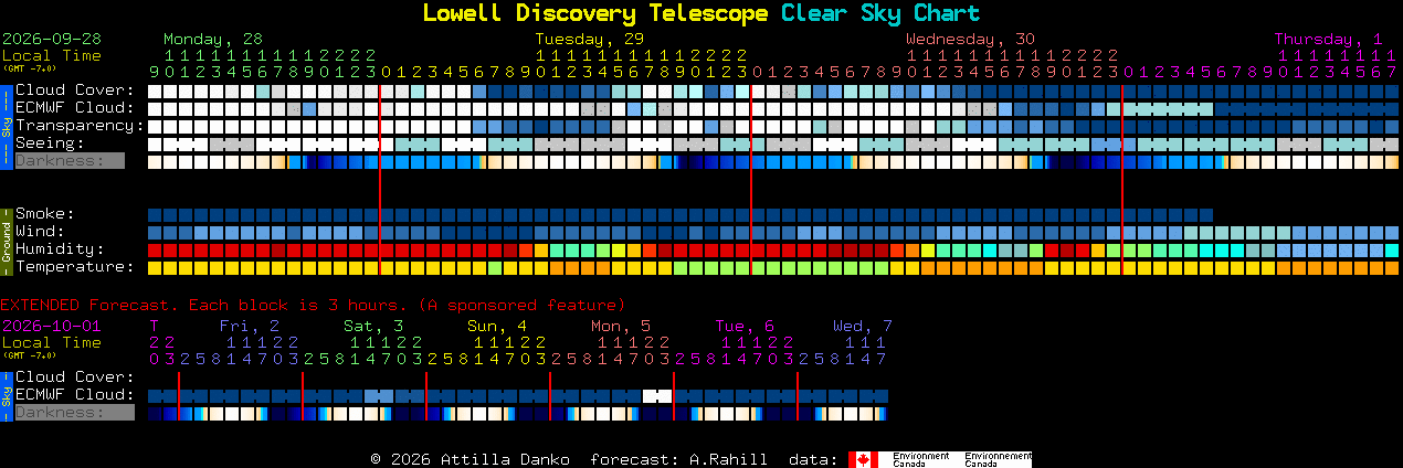 Current forecast for Lowell Discovery Telescope Clear Sky Chart