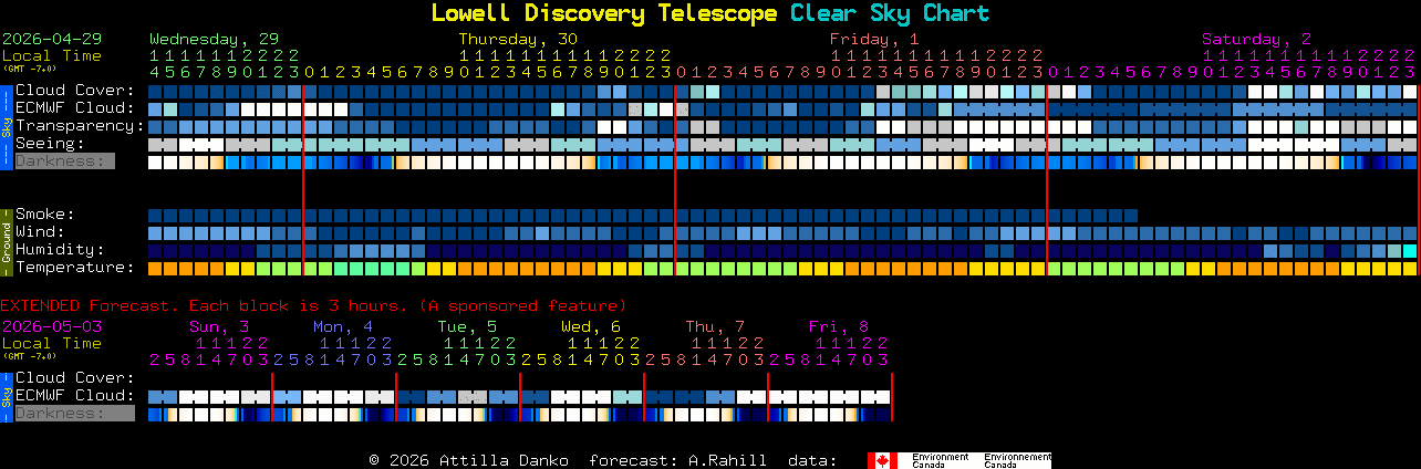 Current forecast for Lowell Discovery Telescope Clear Sky Chart