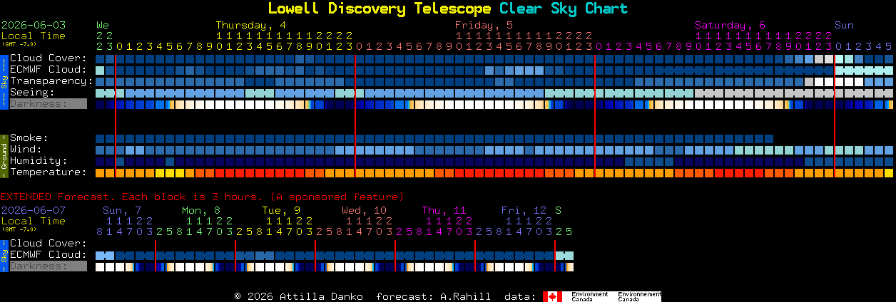 Current forecast for Lowell Discovery Telescope Clear Sky Chart