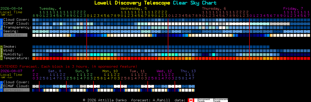 Current forecast for Lowell Discovery Telescope Clear Sky Chart