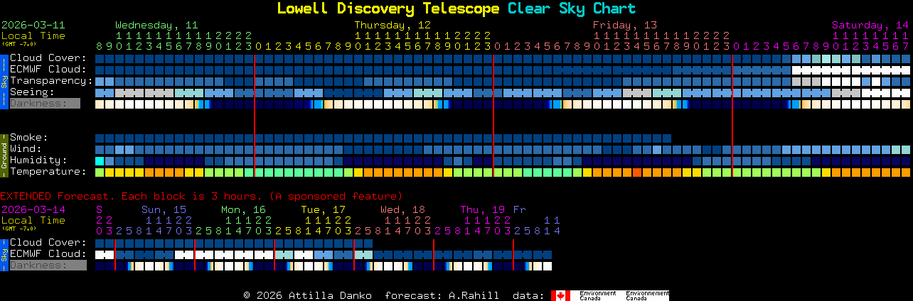Current forecast for Lowell Discovery Telescope Clear Sky Chart