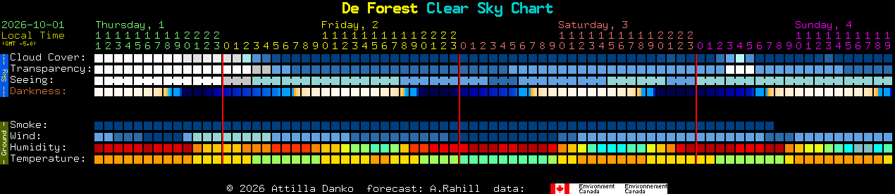 Current forecast for De Forest Clear Sky Chart