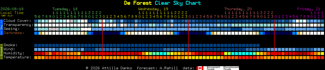 Current forecast for De Forest Clear Sky Chart