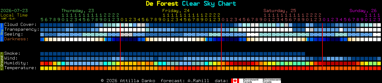 Current forecast for De Forest Clear Sky Chart