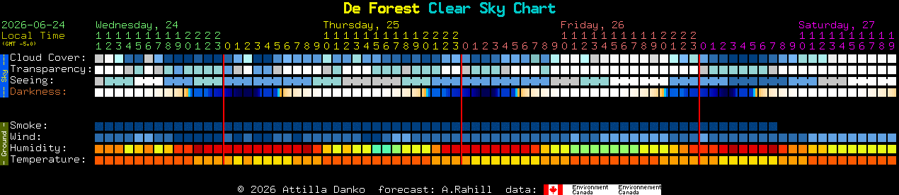 Current forecast for De Forest Clear Sky Chart