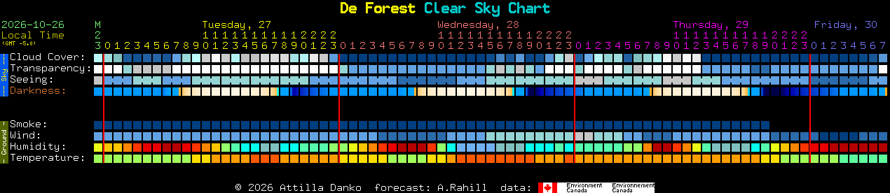 Current forecast for De Forest Clear Sky Chart