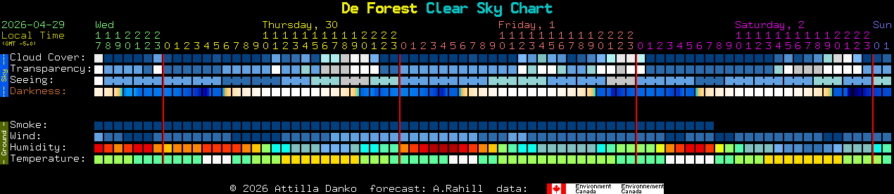 Current forecast for De Forest Clear Sky Chart