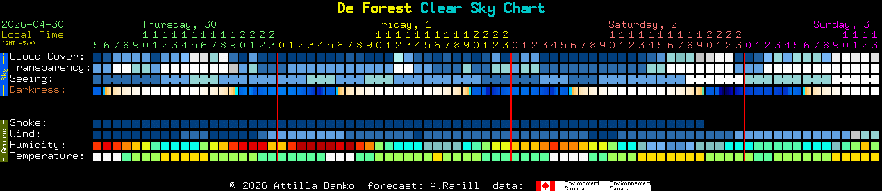 Current forecast for De Forest Clear Sky Chart