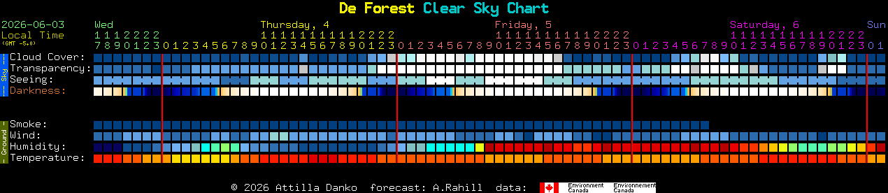 Current forecast for De Forest Clear Sky Chart
