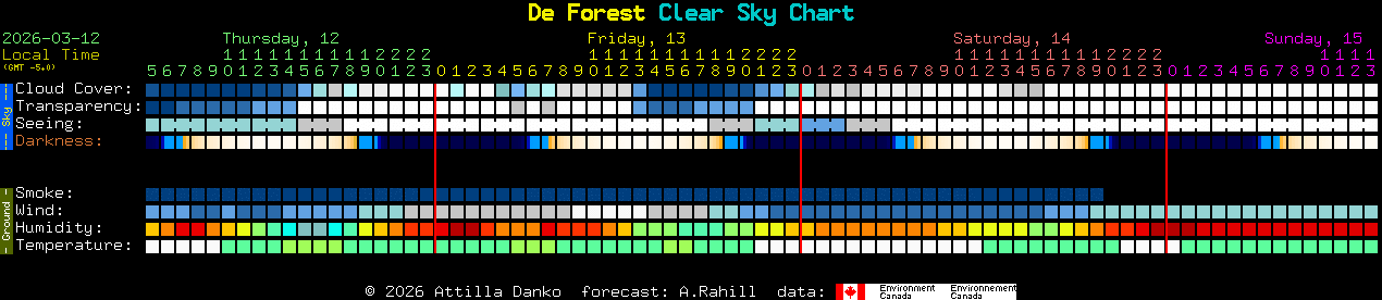 Current forecast for De Forest Clear Sky Chart