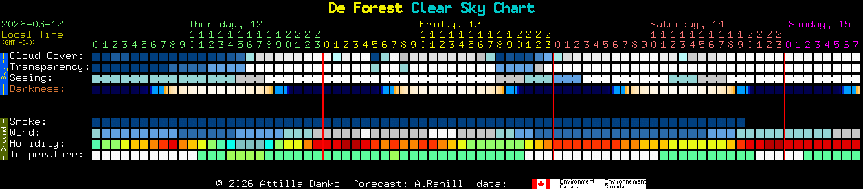 Current forecast for De Forest Clear Sky Chart