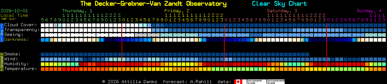 Current forecast for The Decker-Grebner-Van Zandt Observatory Clear Sky Chart