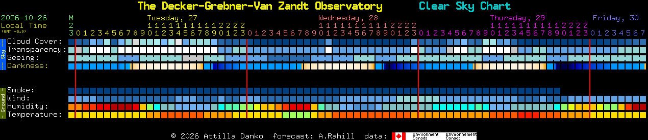 Current forecast for The Decker-Grebner-Van Zandt Observatory Clear Sky Chart