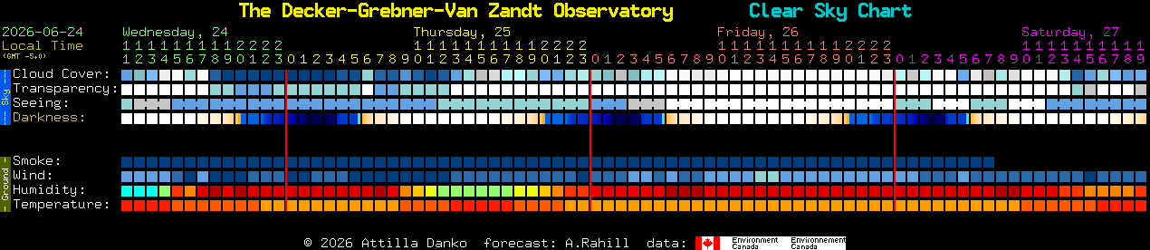 Current forecast for The Decker-Grebner-Van Zandt Observatory Clear Sky Chart
