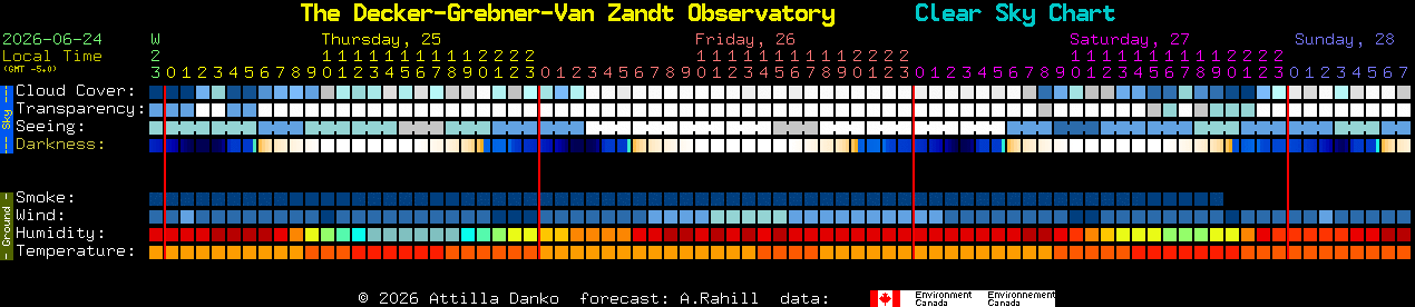 Current forecast for The Decker-Grebner-Van Zandt Observatory Clear Sky Chart