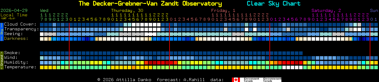 Current forecast for The Decker-Grebner-Van Zandt Observatory Clear Sky Chart