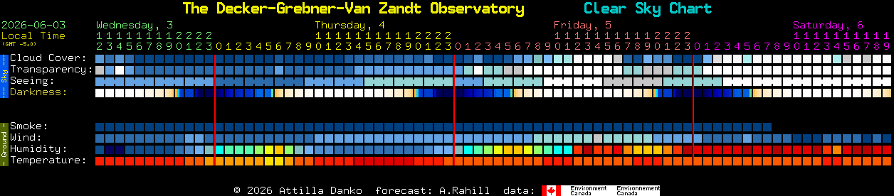 Current forecast for The Decker-Grebner-Van Zandt Observatory Clear Sky Chart