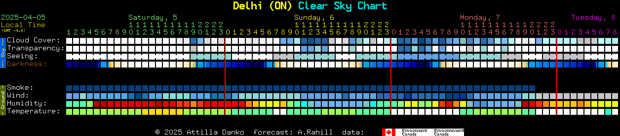 Current forecast for Delhi (ON) Clear Sky Chart