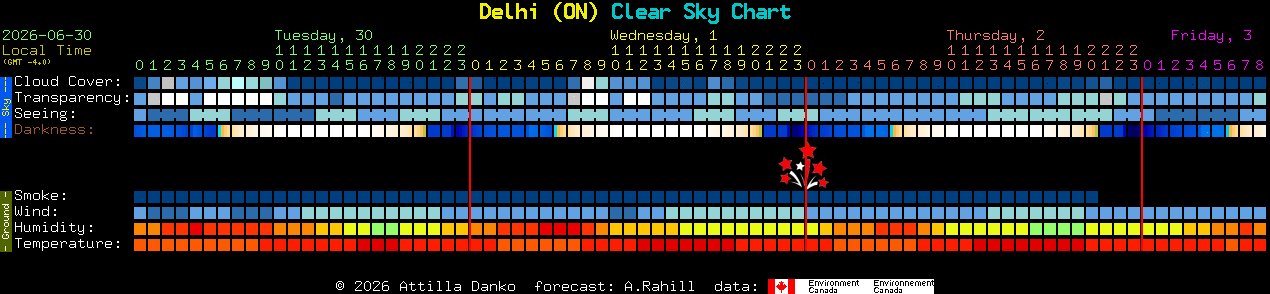 Current forecast for Delhi (ON) Clear Sky Chart