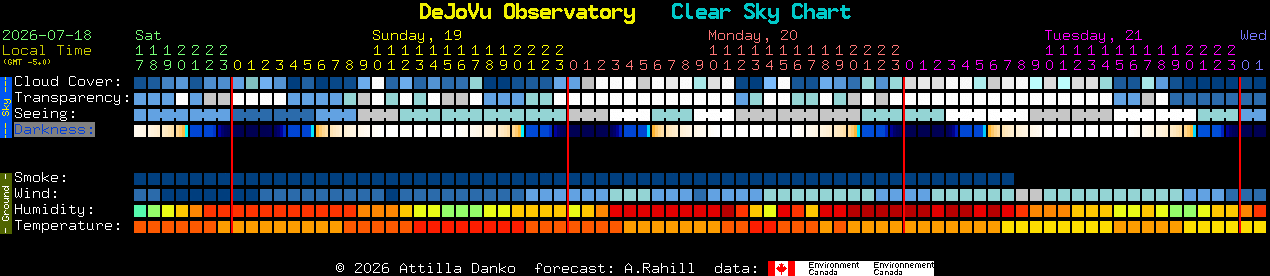 Current forecast for DeJoVu Observatory Clear Sky Chart