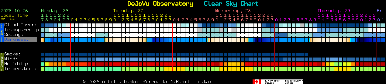 Current forecast for DeJoVu Observatory Clear Sky Chart