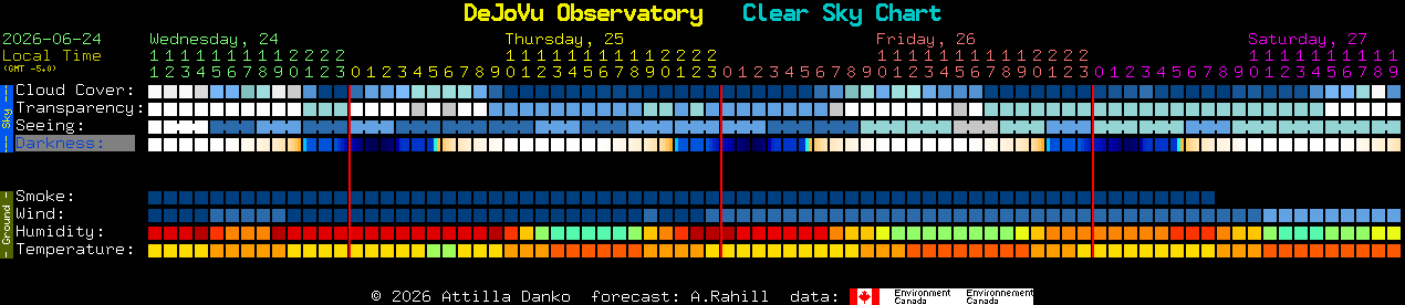 Current forecast for DeJoVu Observatory Clear Sky Chart