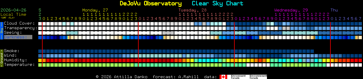 Current forecast for DeJoVu Observatory Clear Sky Chart