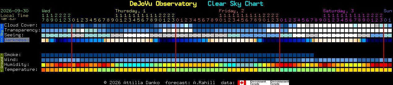 Current forecast for DeJoVu Observatory Clear Sky Chart