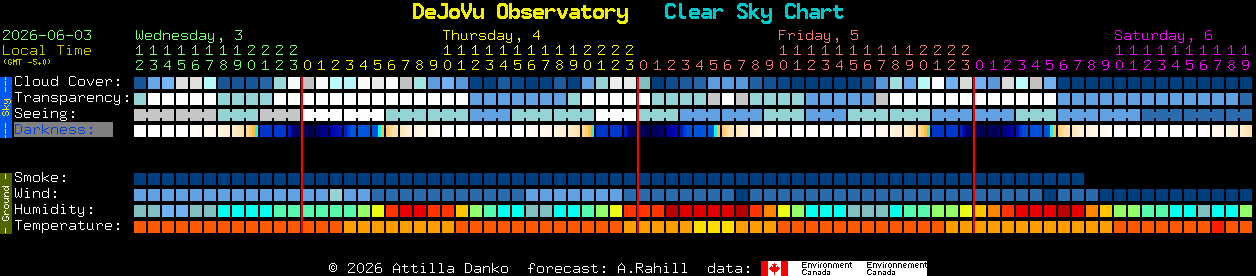 Current forecast for DeJoVu Observatory Clear Sky Chart