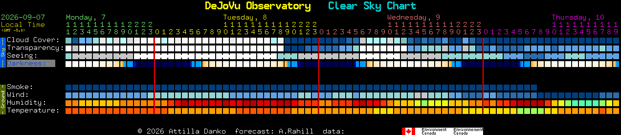 Current forecast for DeJoVu Observatory Clear Sky Chart